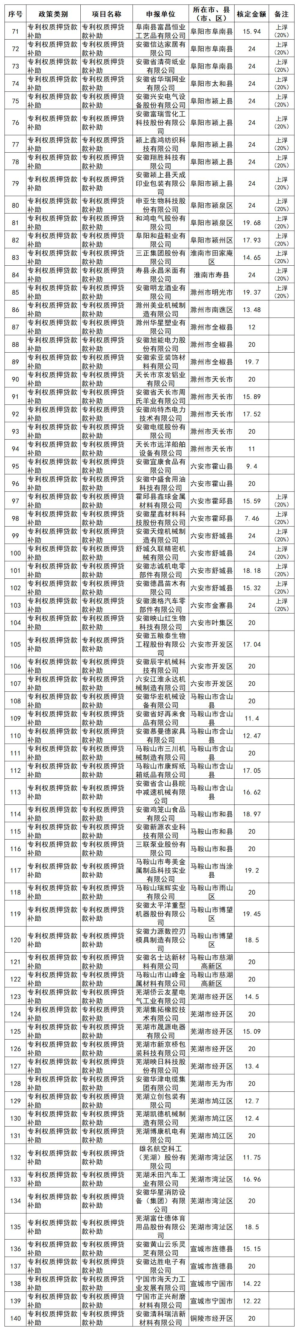 安徽省知識產權補助
